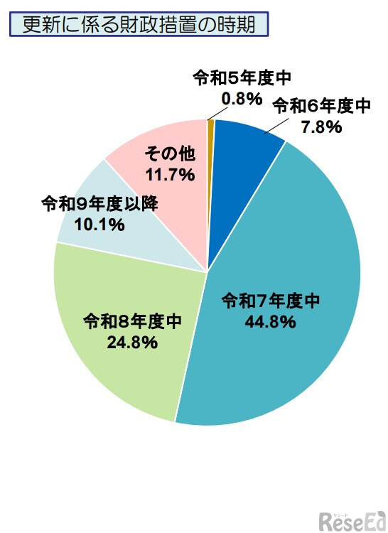 1人1台端末の更新に係る財政措置の時期