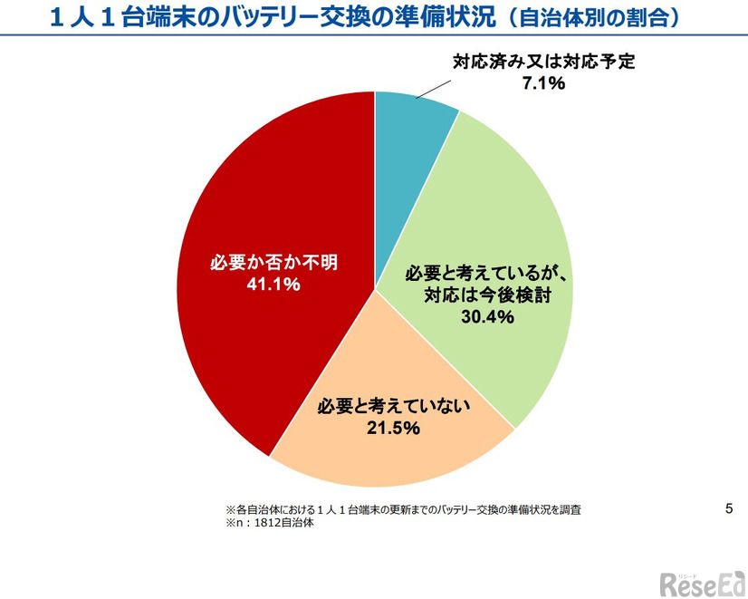 1人1台端末のバッテリー交換の準備状況（自治体別の割合）