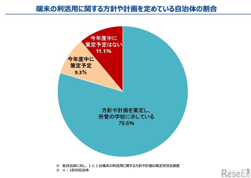 端末の利活用に関する方針や計画を定めている自治体の割合