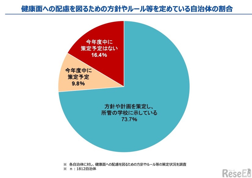 健康面への配慮を図るための方針やルール等を定めている自治体の割合