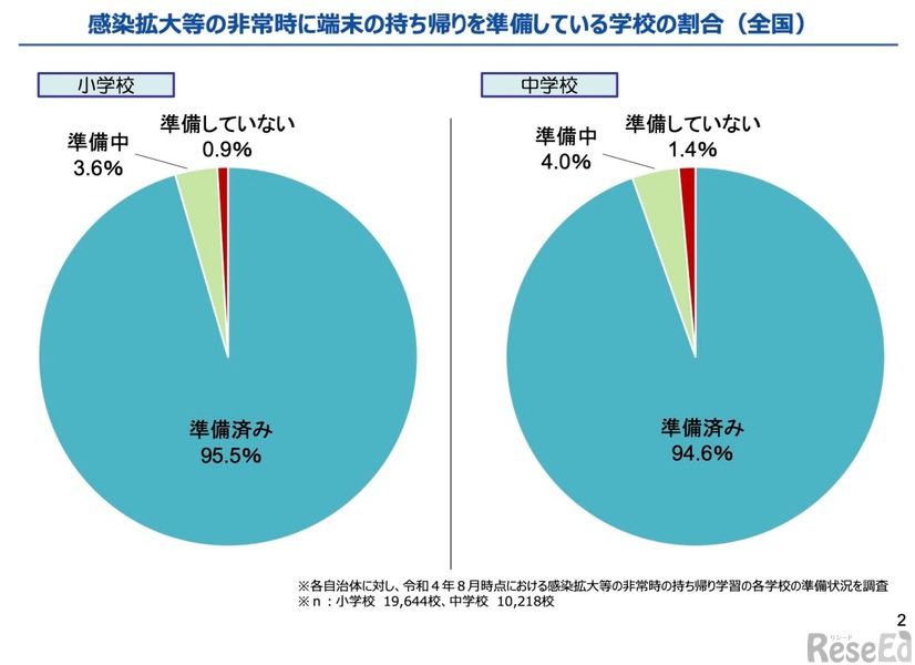 感染拡大等の非常時に端末の持ち帰りを準備している学校の割合（全国）