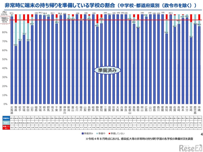 非常時に端末の持ち帰りを準備している学校の割合（中学校・都道府県別 ※政令市を除く）