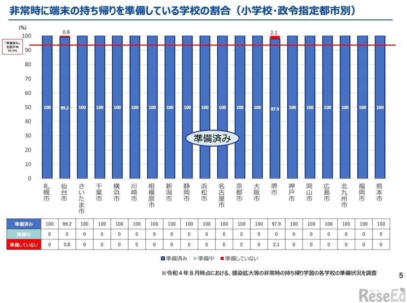 非常時に端末の持ち帰りを準備している学校の割合（小学校・政令指定都市別）