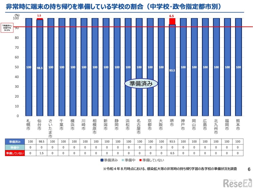 非常時に端末の持ち帰りを準備している学校の割合（中学校・政令指定都市別）