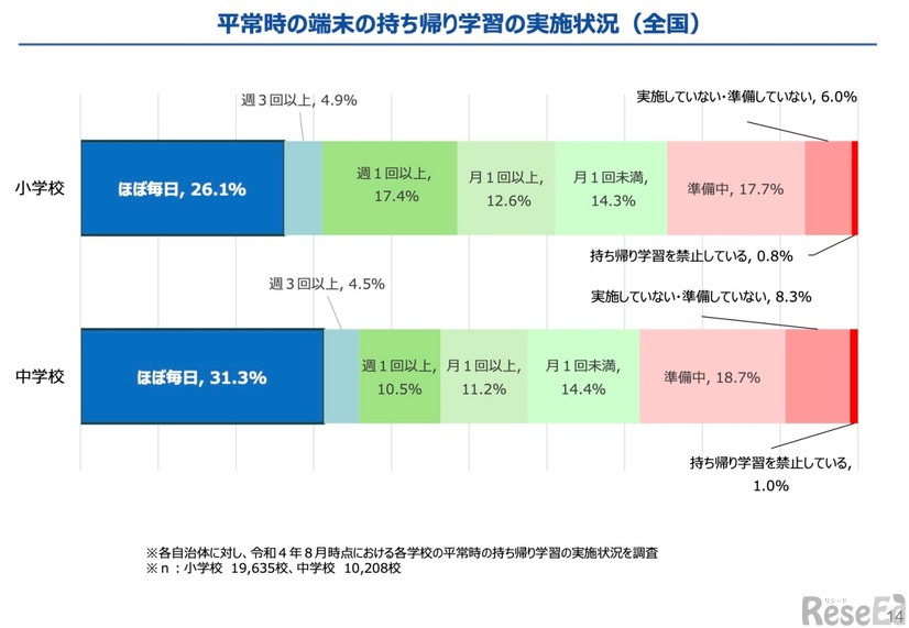 平常時の端末の持ち帰り学習の実施状況（全国）