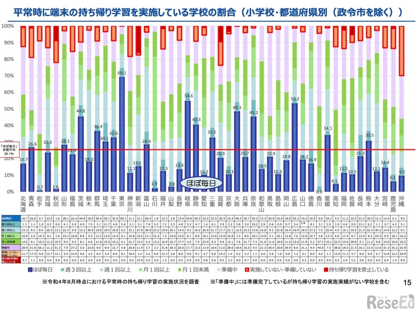 平常時に端末の持ち帰り学習を実施している学校の割合（小学校・都道府県別 ※政令市を除く）