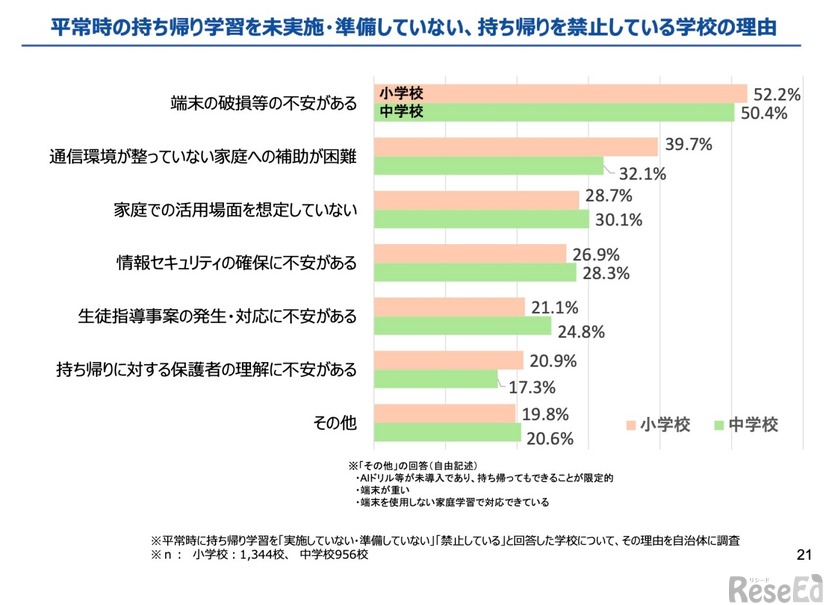 平常時の持ち帰り学習を未実施・準備していない、持ち帰りを禁止している学校の理由