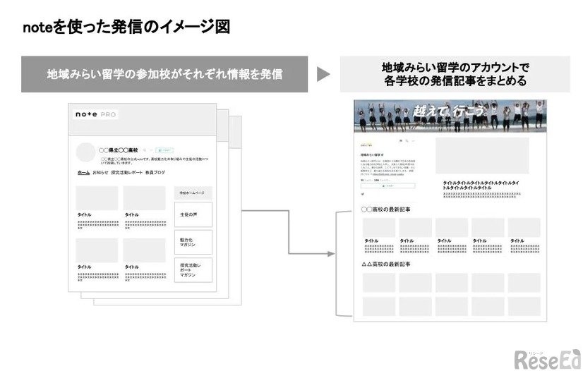 noteを使った発信のイメージ図