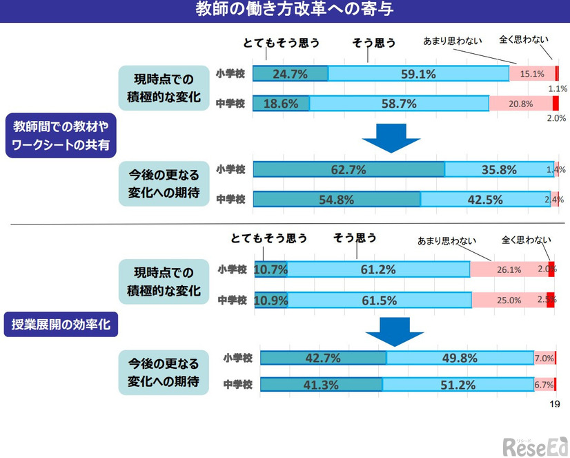 教師の働き方改革への寄与