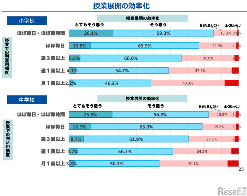 授業展開の効率化