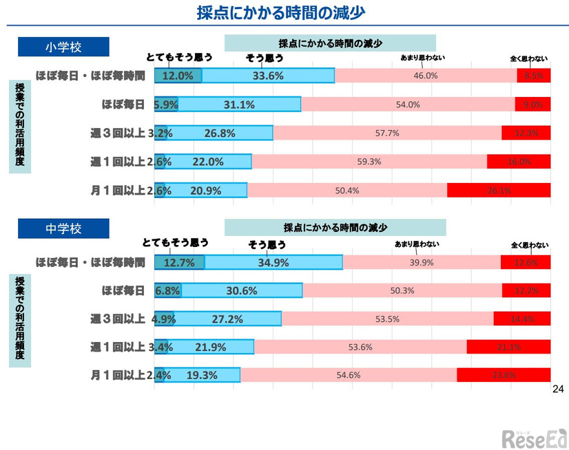 採点にかかる時間の減少