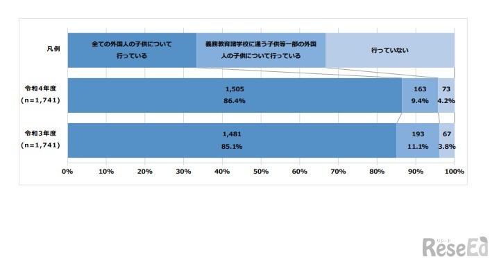 学齢相当の外国人の子供に係る学齢簿の作成状況