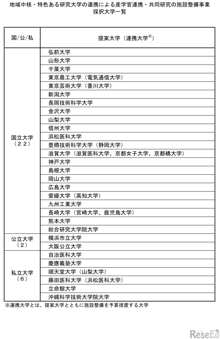 地域中核・特色ある研究大学の連携による産学官連携・共同研究の施設整備事業採択大学一覧