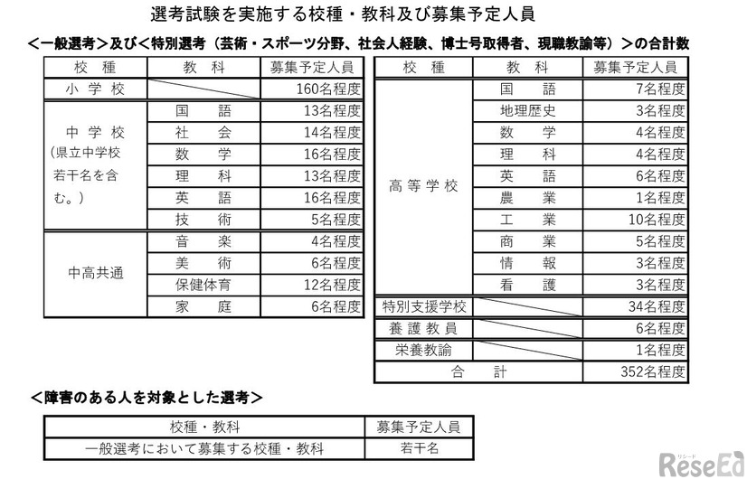 選考試験を実施する校種・教科および募集予定人員