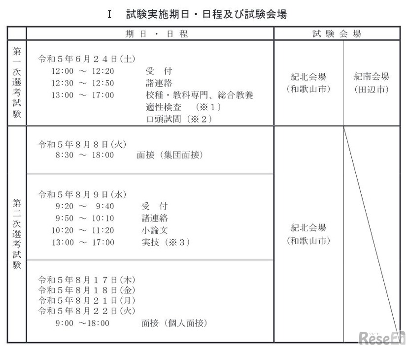 試験実施期日・日程および試験会場