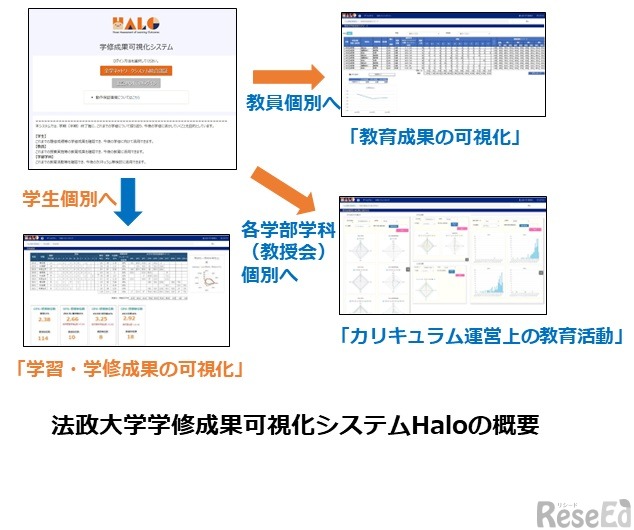 法政大学学修成果可視化システムHaloの概要