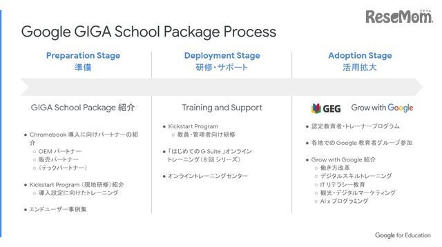 Google GIGA School Package Process