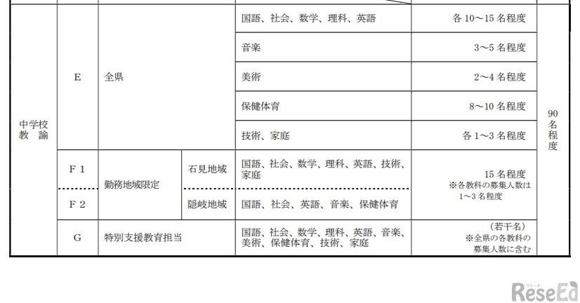 島根県公立学校教員採用候補者「一般選考試験」実施要項：募集区分（中学校教諭）