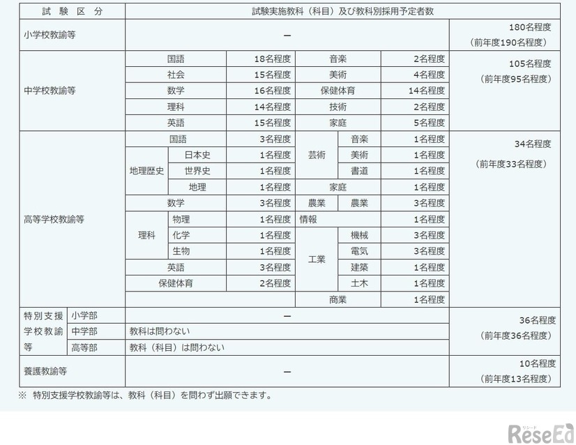 令和6年度佐賀県公立学校教員採用選考試験の概要：採用予定者数および試験実施教科