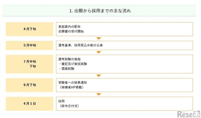 出願から採用までのおもな流れ