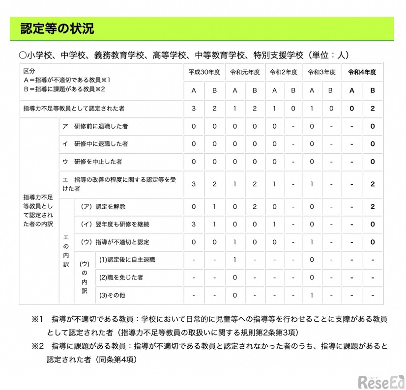 令和4年度 指導力不足等教員の指導の改善の程度に関する認定等の状況