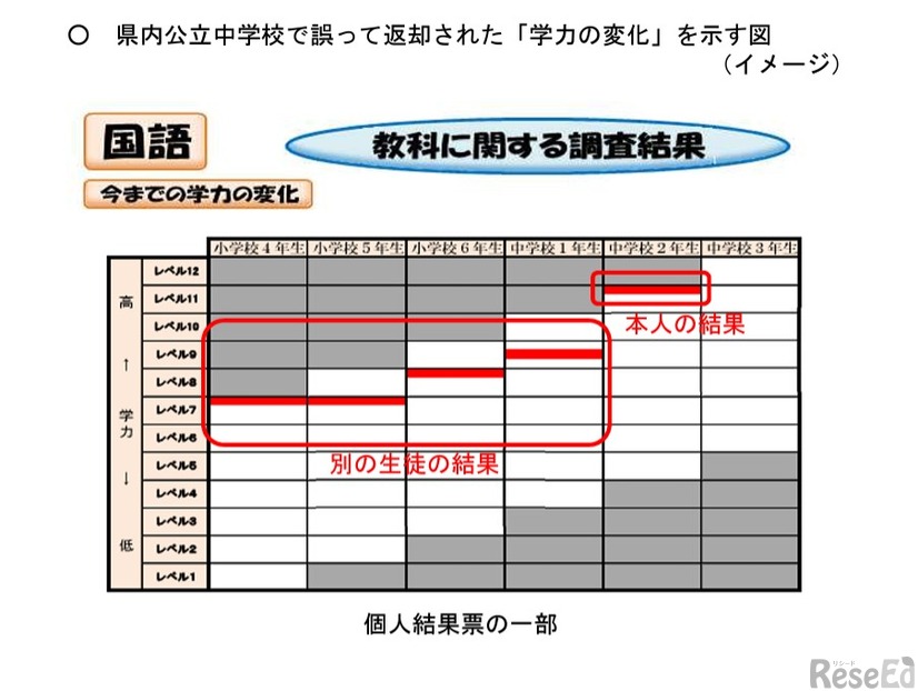 埼玉県内公立中学校で誤って返却された「学力の変化」を示す図 （イメージ）
