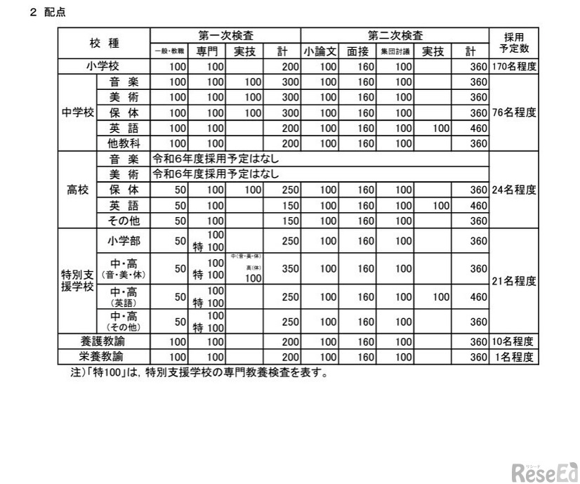 配点と採用予定者数