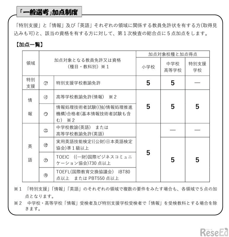 2024年度富山県公立学校教員採用選考検査、加点制度