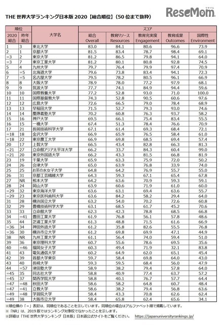 THE 世界大学ランキング日本版 2020【総合順位】（50位まで抜粋）