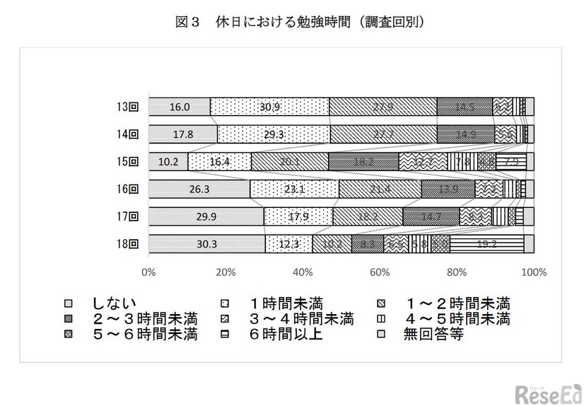 休日における勉強時間（調査回別）