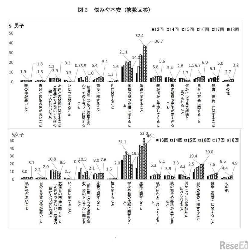 悩みや不安（複数回答）