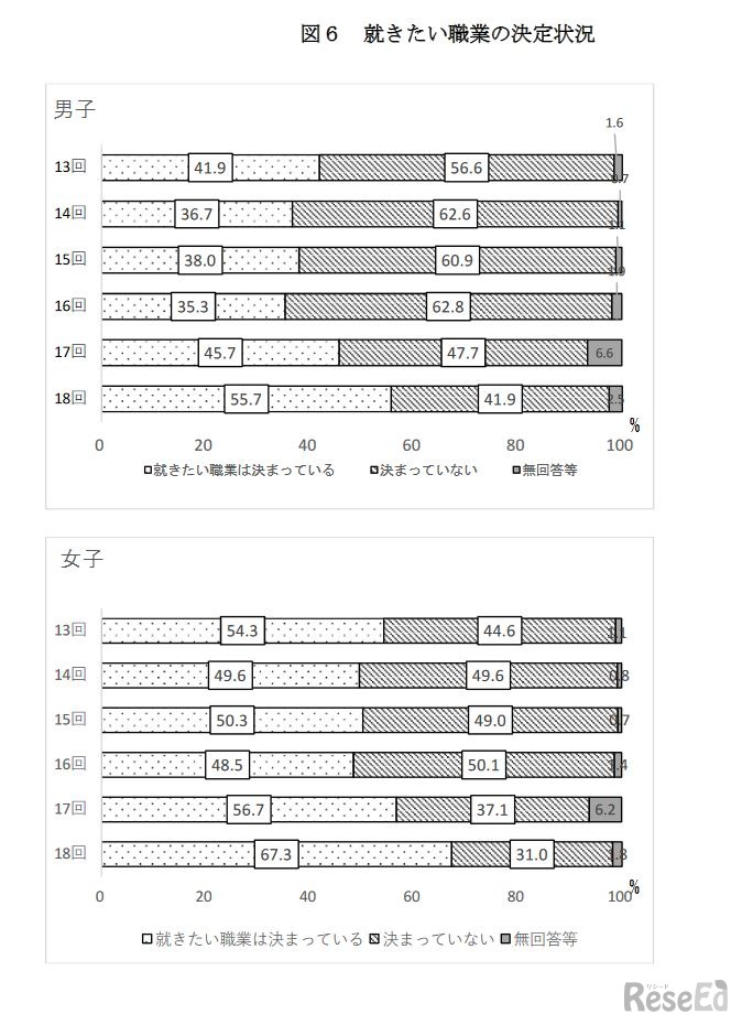 就きたい職業の決定状況