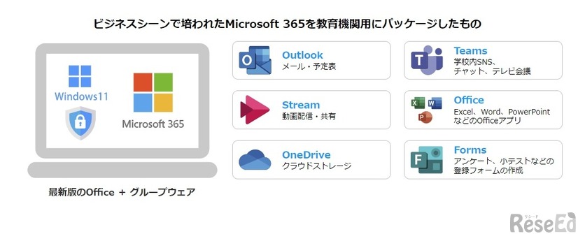 教育機関向けに最新版のOfficeとグループウェアをパッケージ化した「Microsoft365 Education」