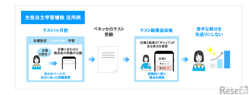 「生徒自主学習機能」生徒の自律的な学習をサポート