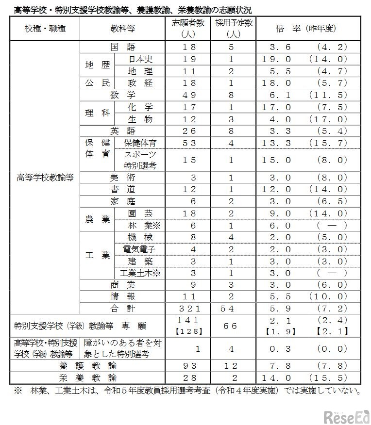 高等学校・特別支援学校教諭等、養護教諭、栄養教諭の志願状況（熊本県）