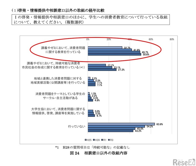 相談窓口以外の取組内容【大学】