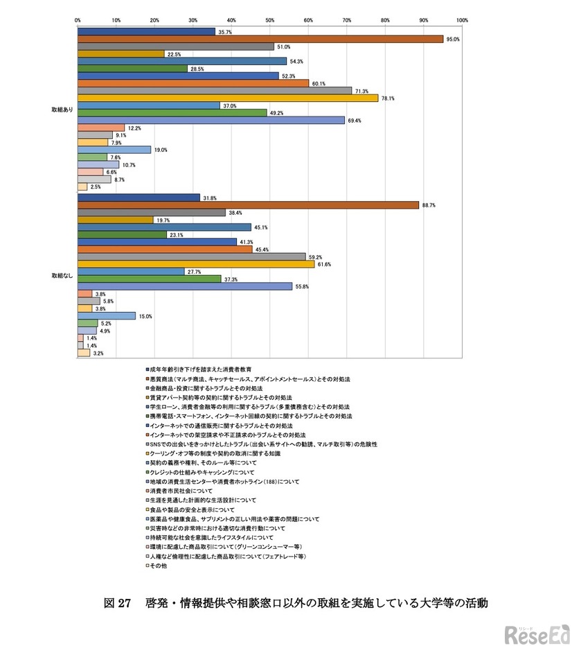 啓発・情報提供や相談窓口以外の取組を実施している大学等の活動【大学】