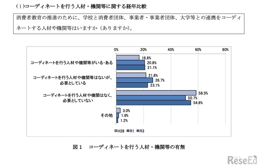 コーディネイトを行う人材・機関等の有無【自治体／経年比較】