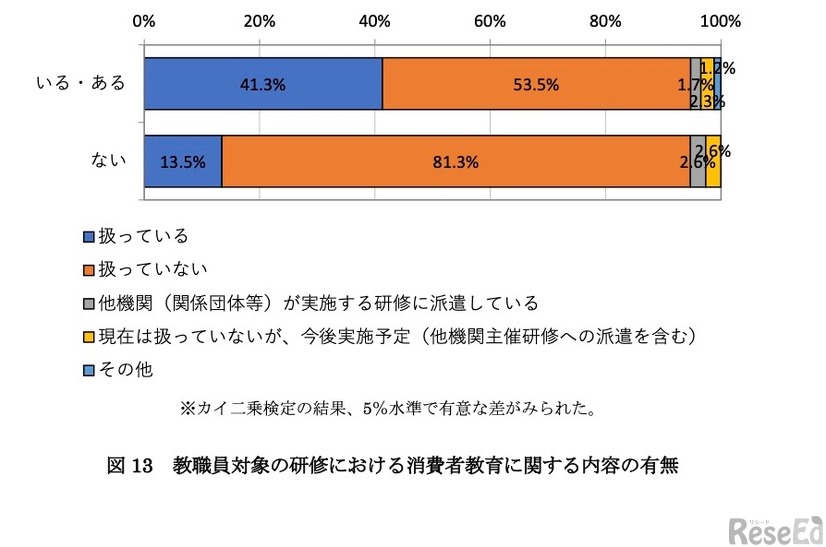 教職員対象の研修における消費者教育に関する内容の有無 【自治体】