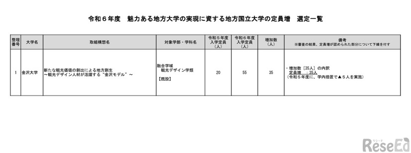 2024年度 魅力ある地方大学の実現に資する地方国立大学の定員増 選定一覧