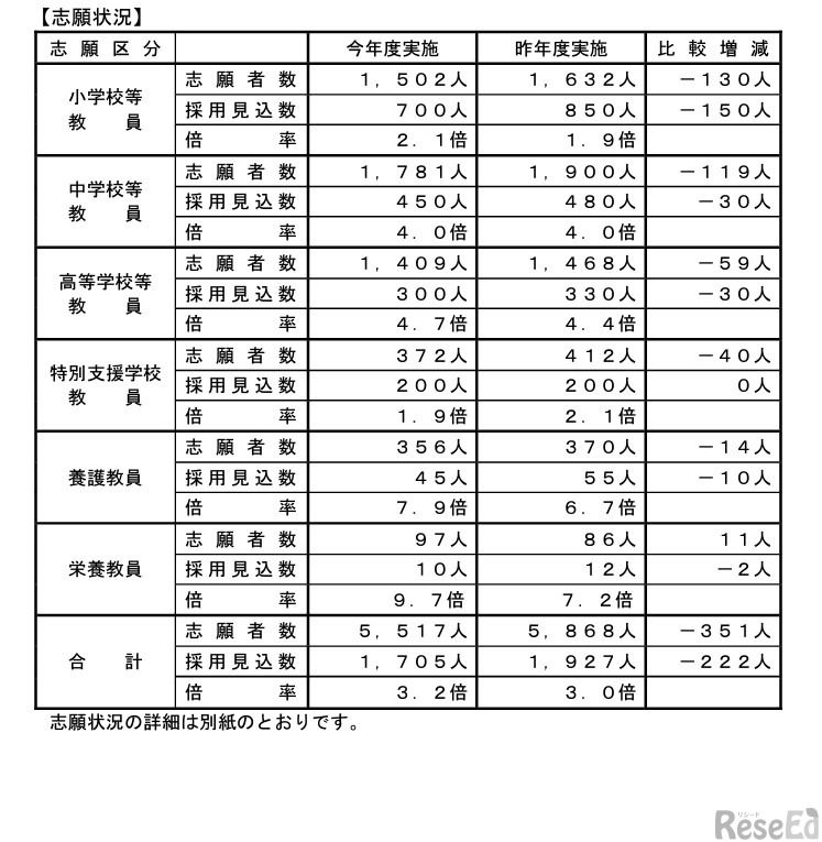 2023年度実施（2024年度採用）埼玉県公立学校教員採用選考試験志願状況