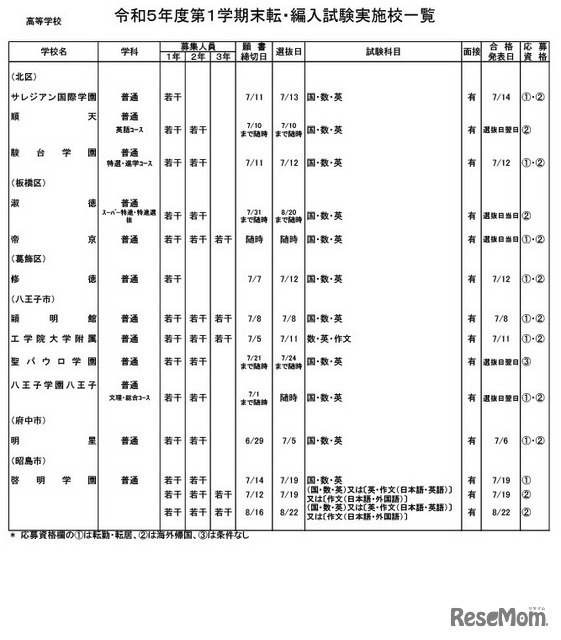 高等学校・男女校