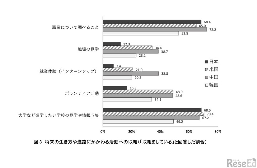 将来の生き方や進路にかかわる活動への取組みについて