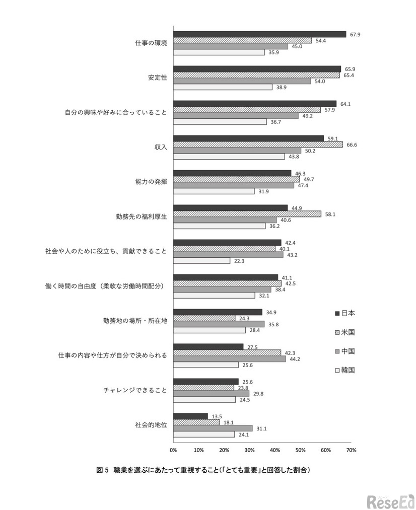 職業を選ぶにあたって重視すること