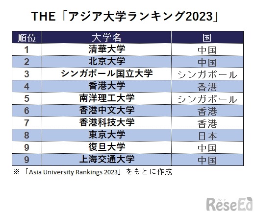 THE「アジア大学ランキング2023」
