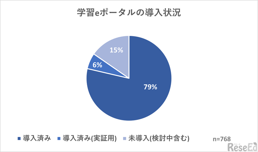 学習eポータルの導入状況