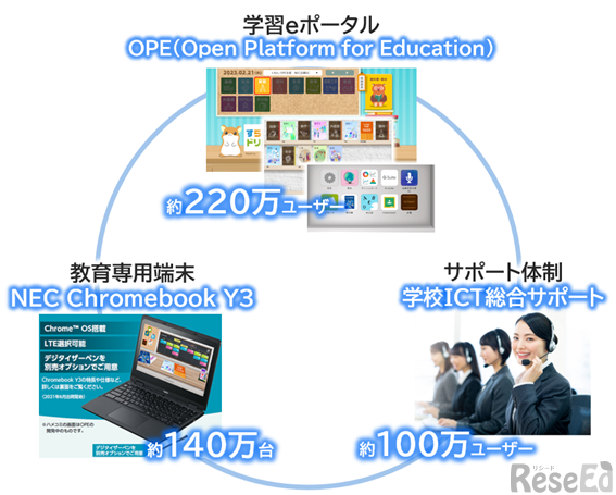 NECのソリューション提供