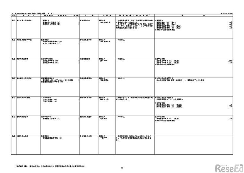 2024年度（令和6年度）開設予定の大学の学部等の設置届出一覧（2023年4月分）