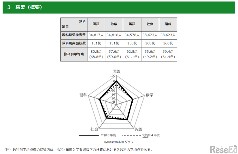 2023年度（令和5年度）東京都立高等学校入学者選抜学力検査結果に関する調査結果