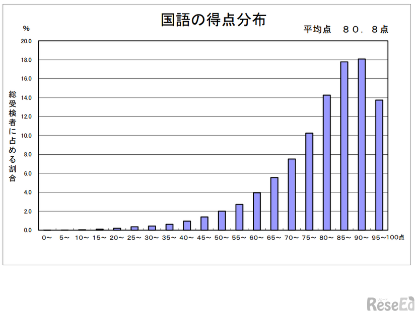 国語の得点分布